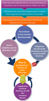 La méthode Agile vue par Oceanis